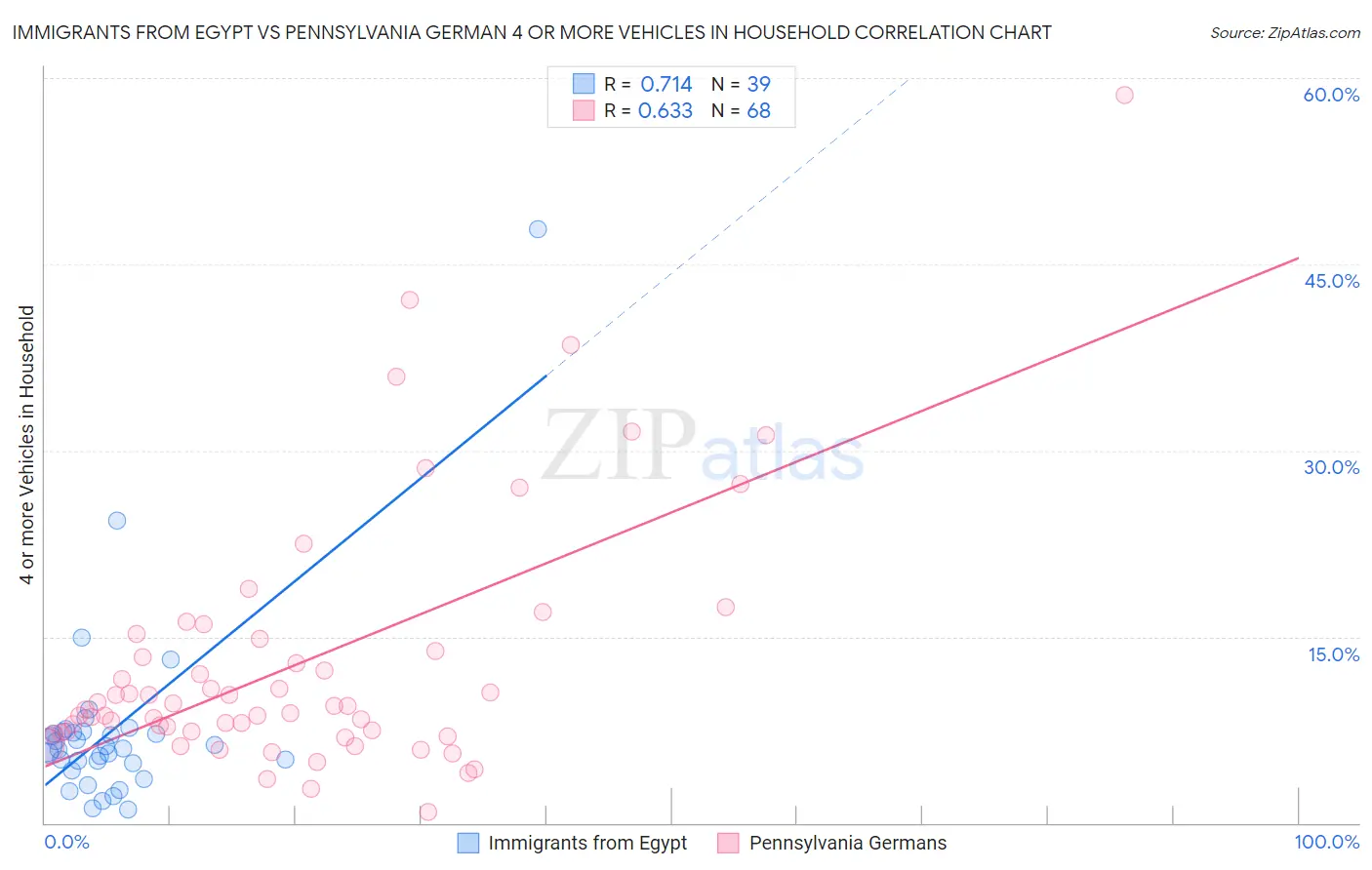 Immigrants from Egypt vs Pennsylvania German 4 or more Vehicles in Household