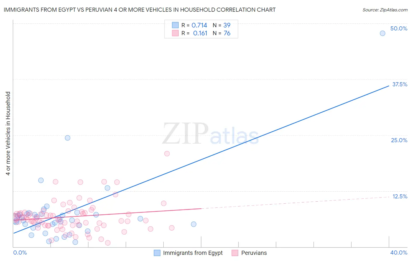 Immigrants from Egypt vs Peruvian 4 or more Vehicles in Household
