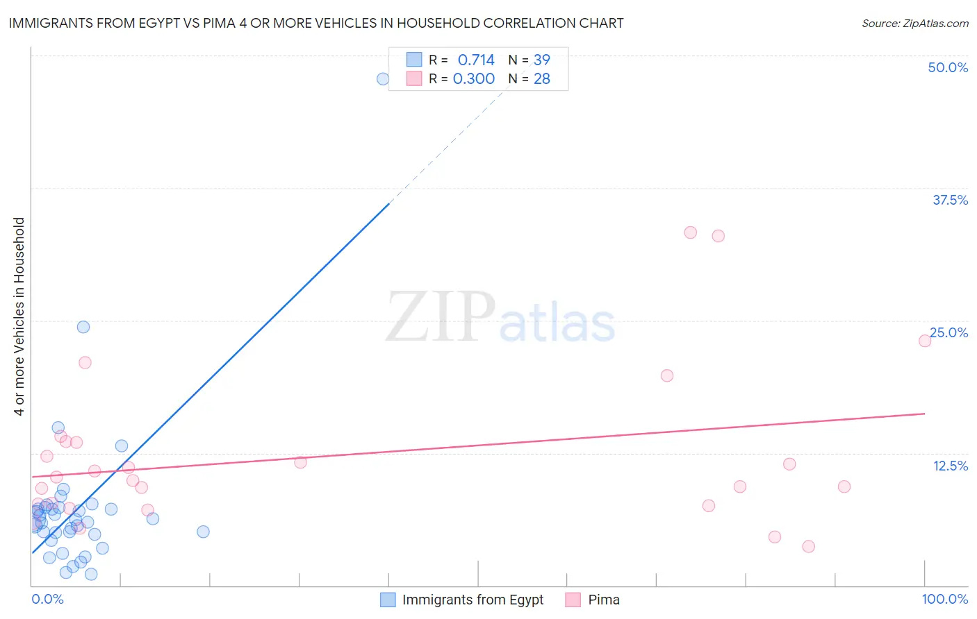 Immigrants from Egypt vs Pima 4 or more Vehicles in Household