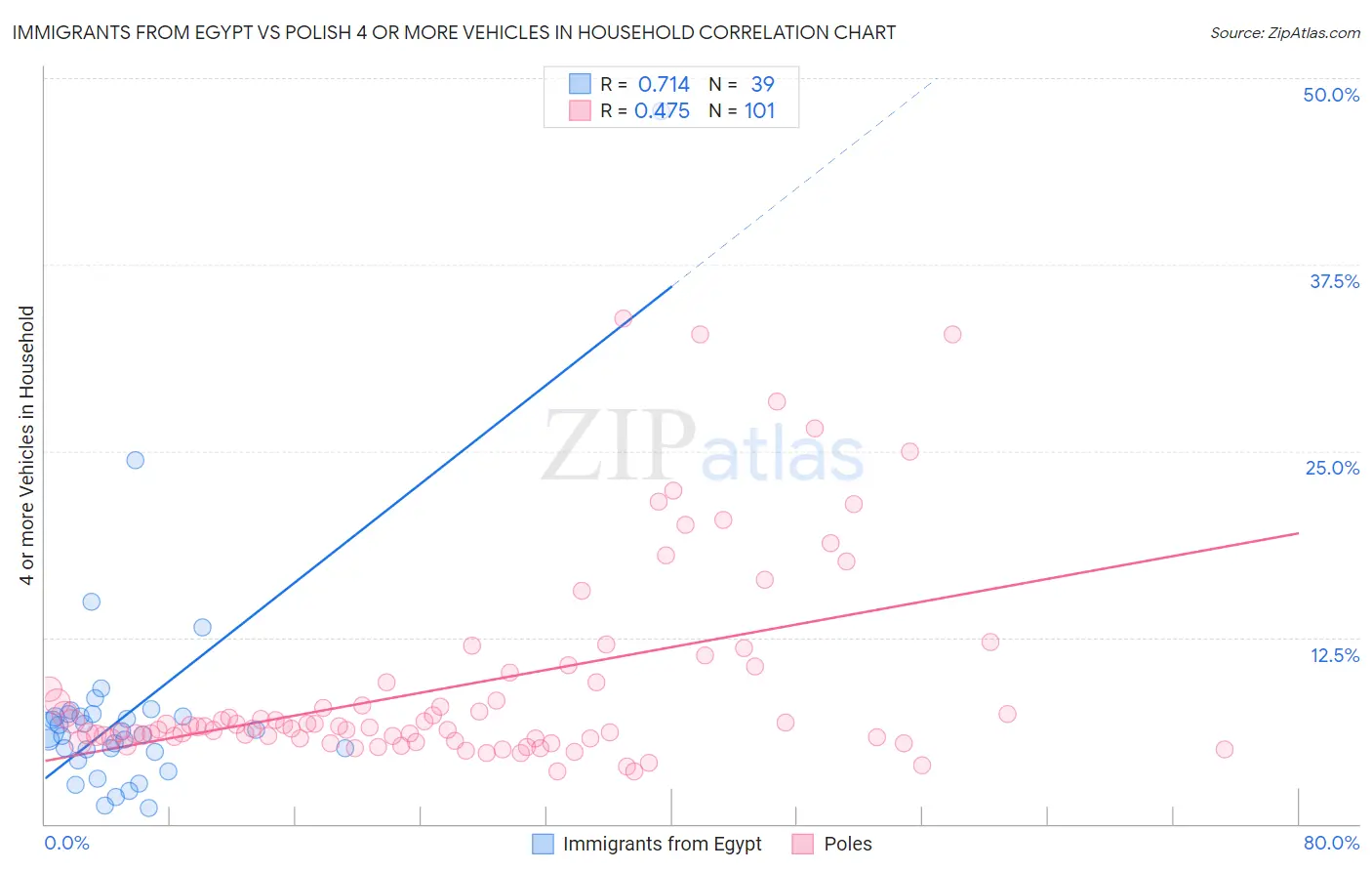 Immigrants from Egypt vs Polish 4 or more Vehicles in Household