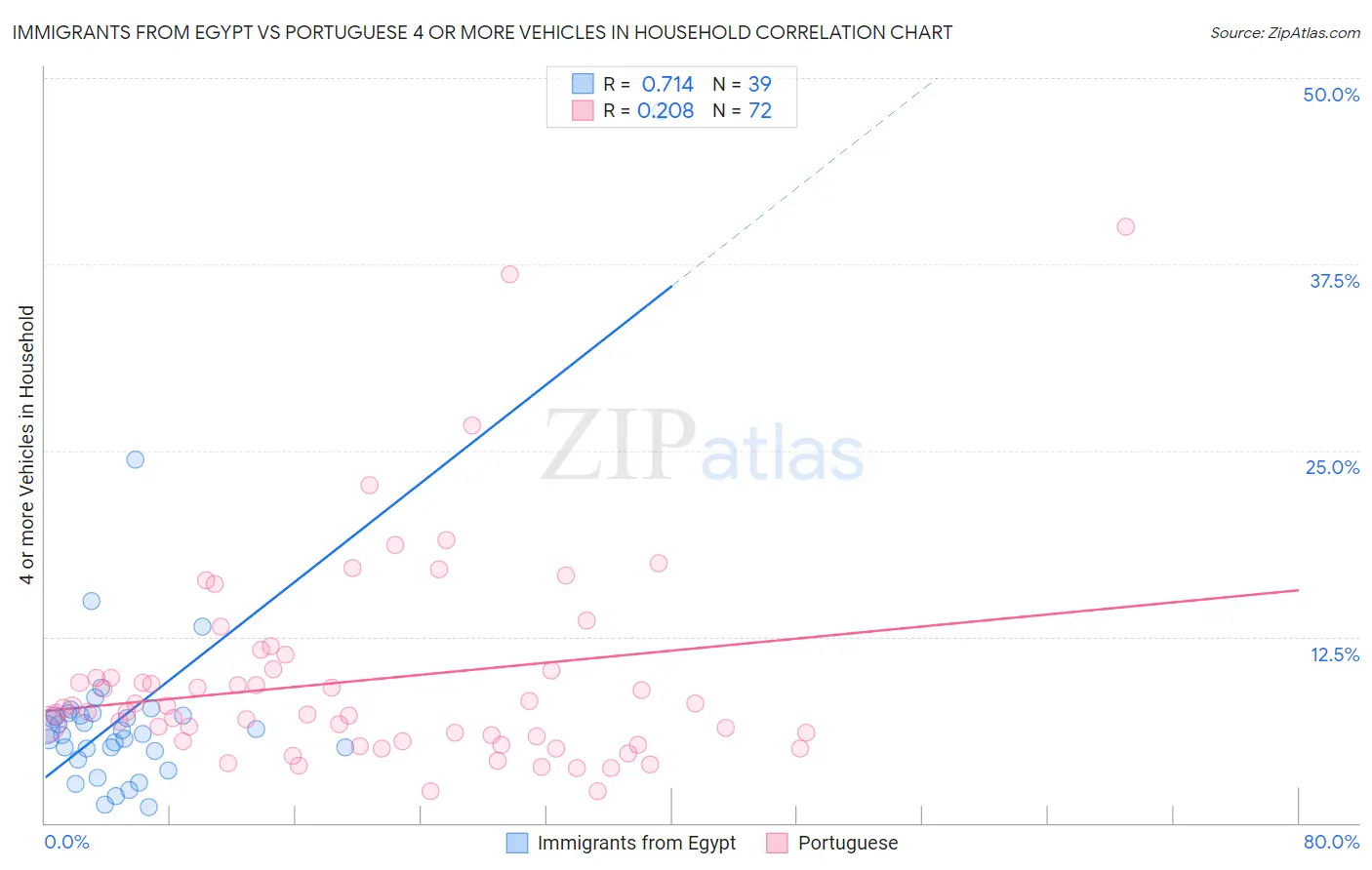 Immigrants from Egypt vs Portuguese 4 or more Vehicles in Household