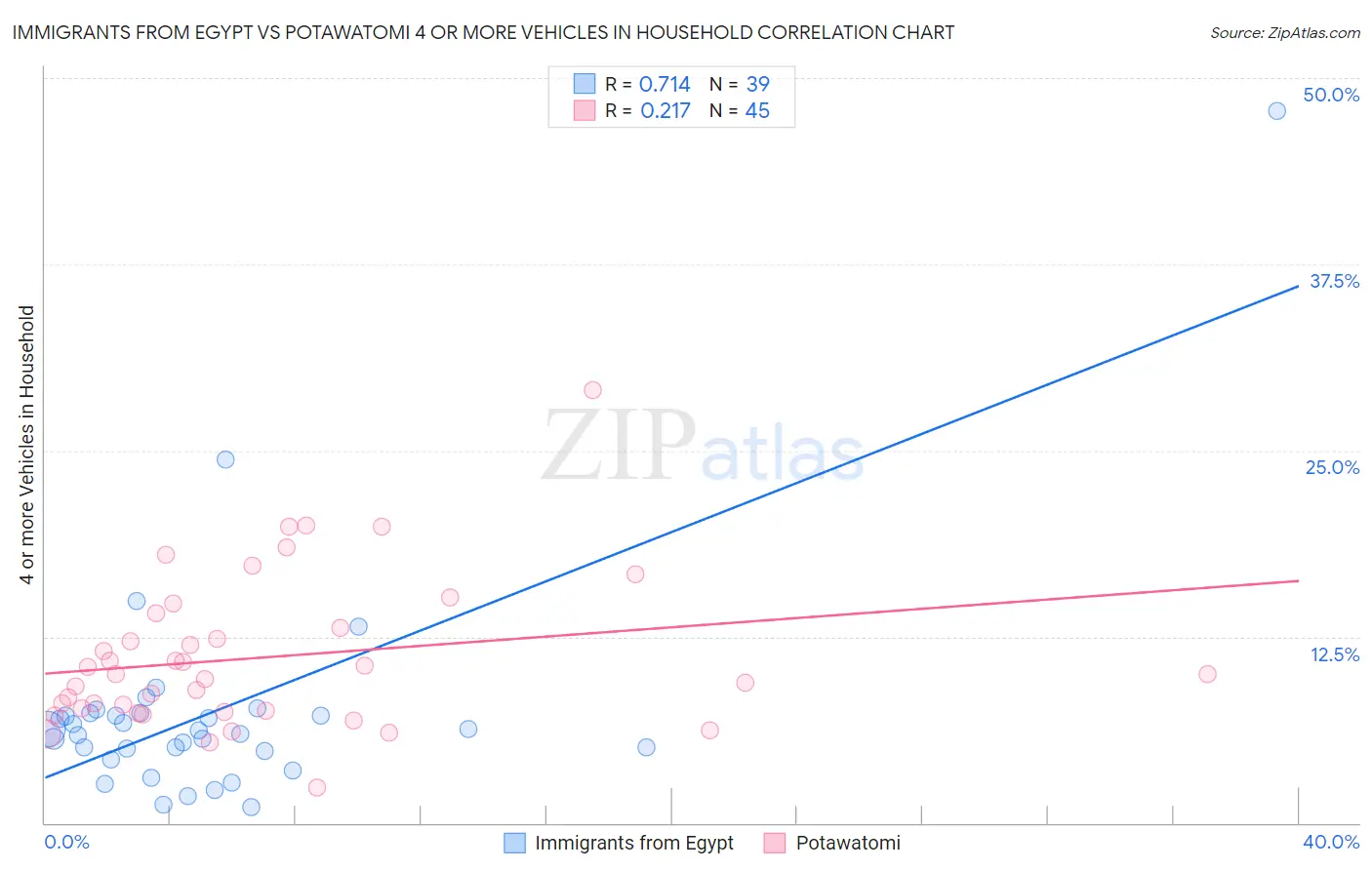 Immigrants from Egypt vs Potawatomi 4 or more Vehicles in Household