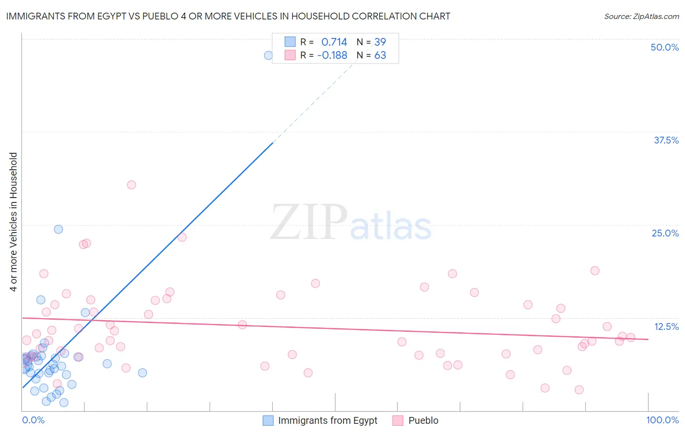 Immigrants from Egypt vs Pueblo 4 or more Vehicles in Household