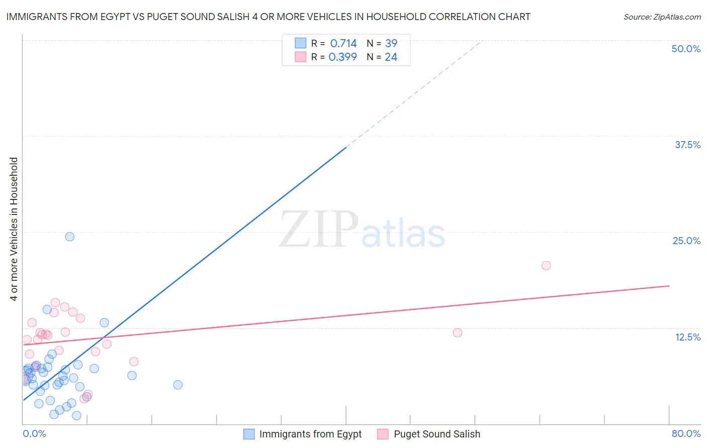 Immigrants from Egypt vs Puget Sound Salish 4 or more Vehicles in Household