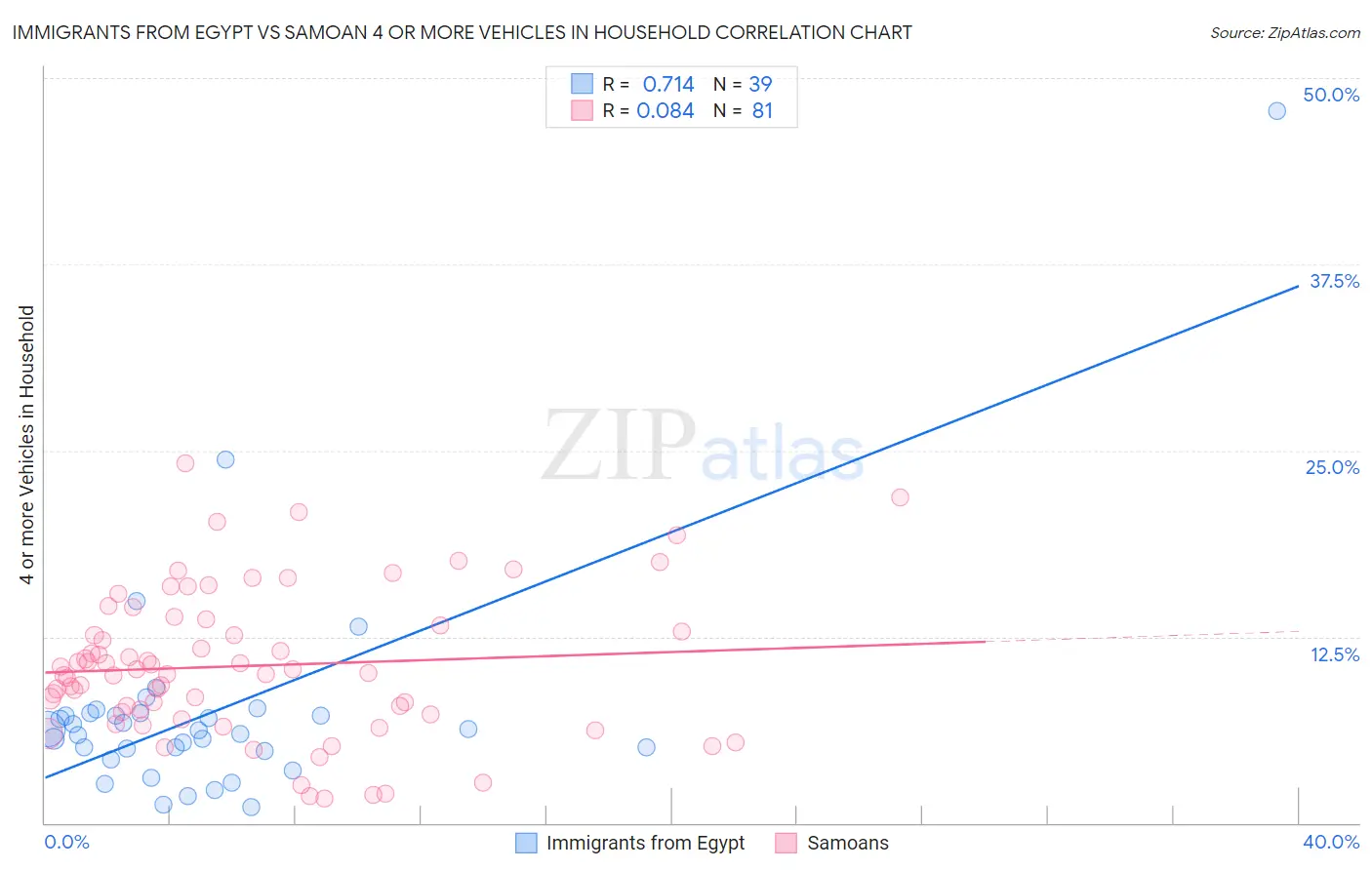 Immigrants from Egypt vs Samoan 4 or more Vehicles in Household