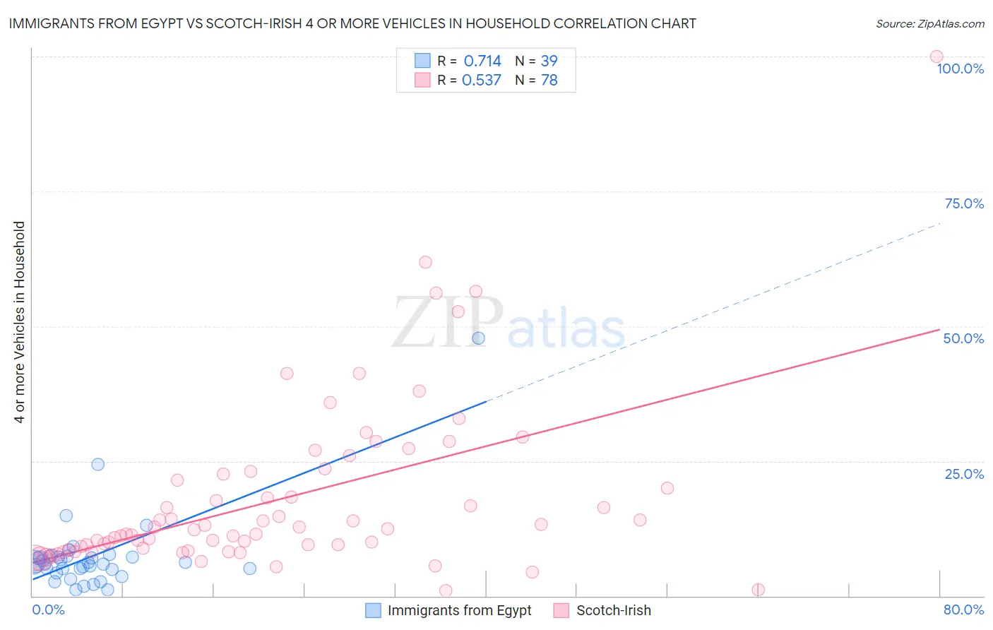 Immigrants from Egypt vs Scotch-Irish 4 or more Vehicles in Household