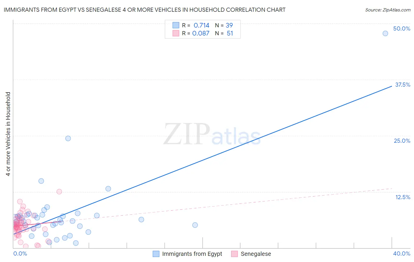Immigrants from Egypt vs Senegalese 4 or more Vehicles in Household