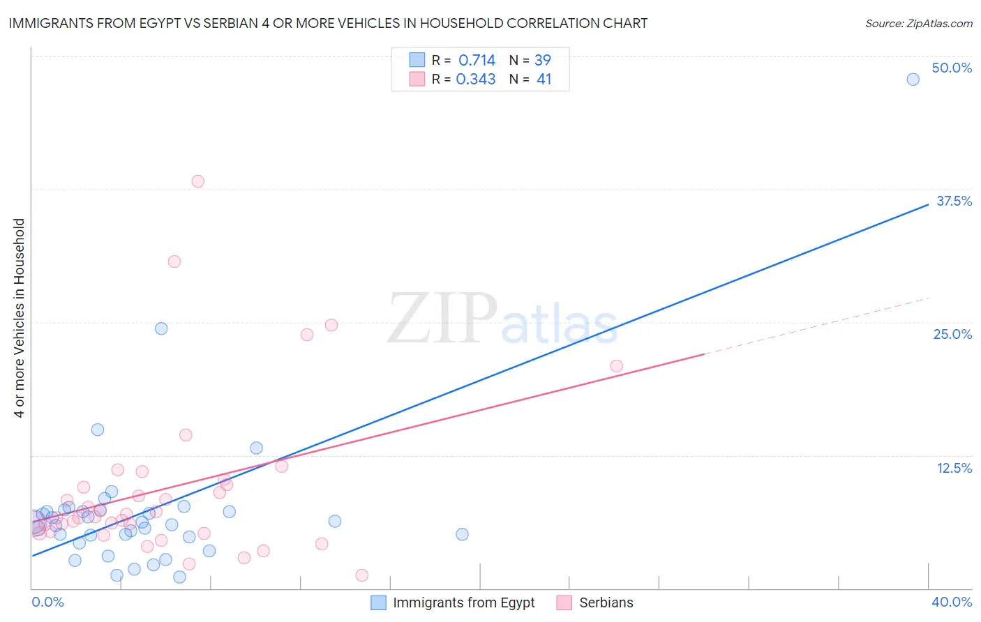 Immigrants from Egypt vs Serbian 4 or more Vehicles in Household