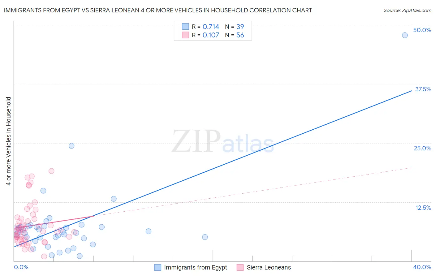 Immigrants from Egypt vs Sierra Leonean 4 or more Vehicles in Household
