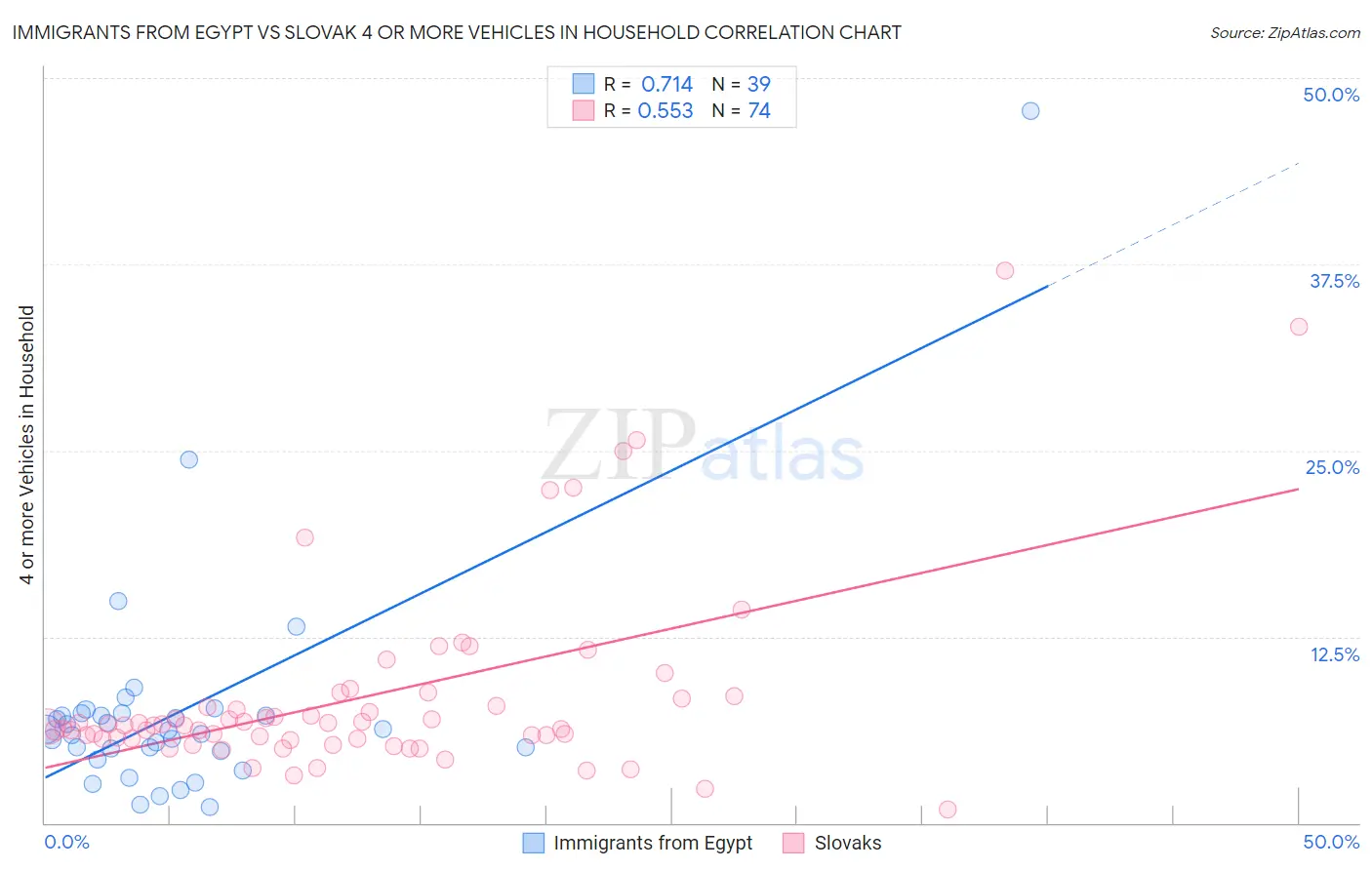 Immigrants from Egypt vs Slovak 4 or more Vehicles in Household