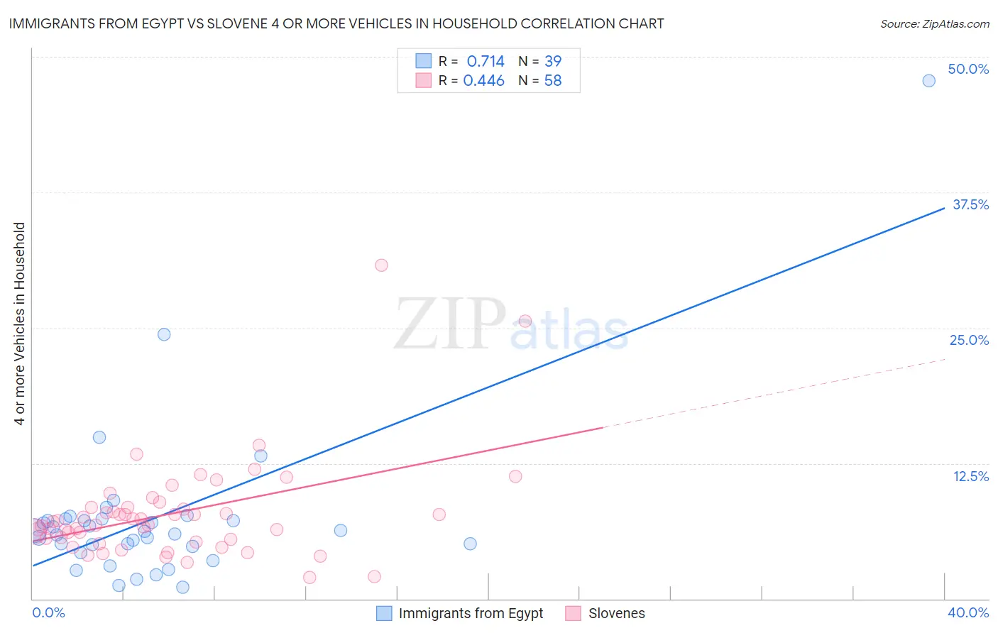 Immigrants from Egypt vs Slovene 4 or more Vehicles in Household