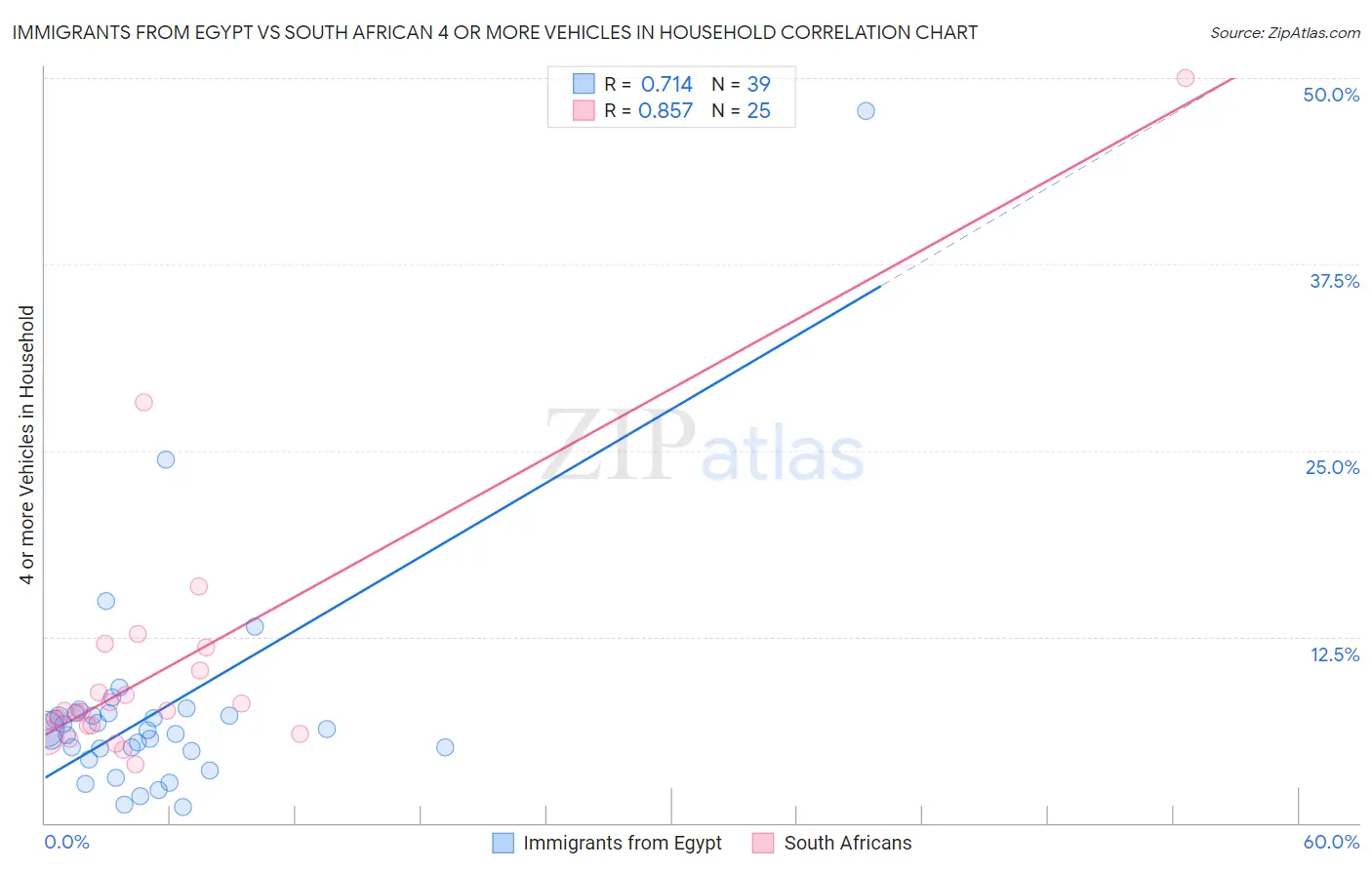 Immigrants from Egypt vs South African 4 or more Vehicles in Household