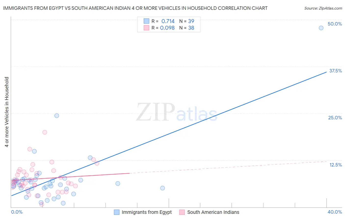 Immigrants from Egypt vs South American Indian 4 or more Vehicles in Household