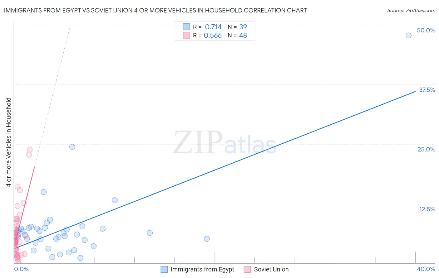 Immigrants from Egypt vs Soviet Union 4 or more Vehicles in Household