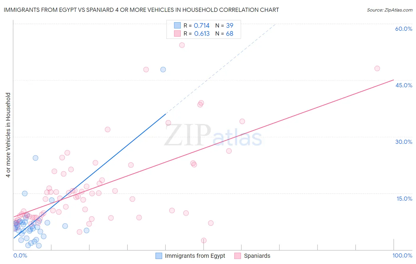 Immigrants from Egypt vs Spaniard 4 or more Vehicles in Household