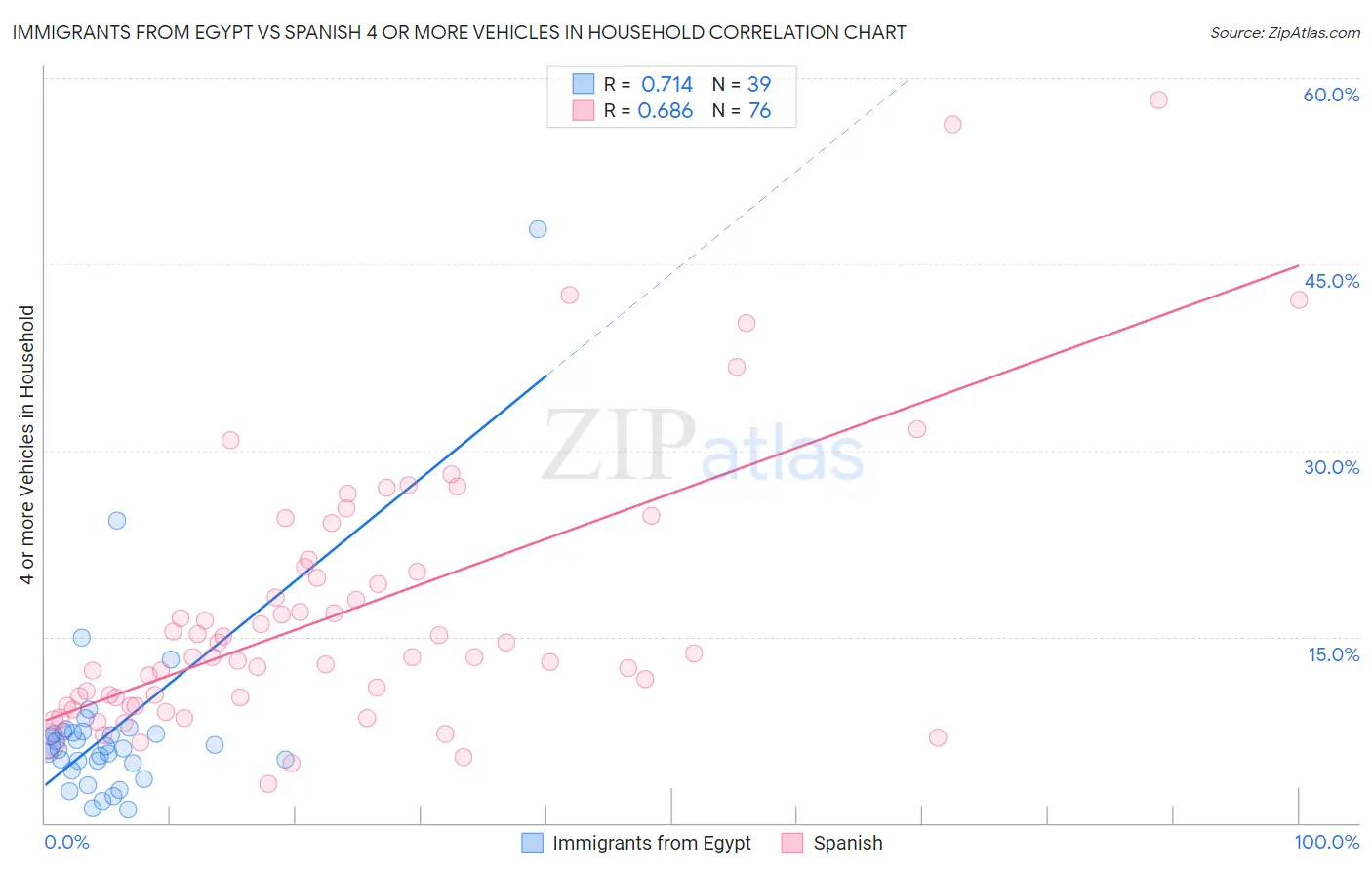 Immigrants from Egypt vs Spanish 4 or more Vehicles in Household