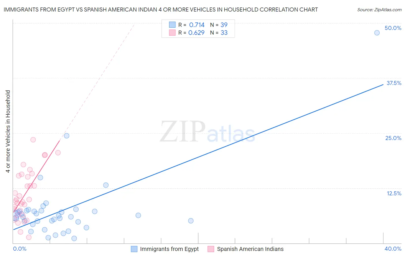 Immigrants from Egypt vs Spanish American Indian 4 or more Vehicles in Household