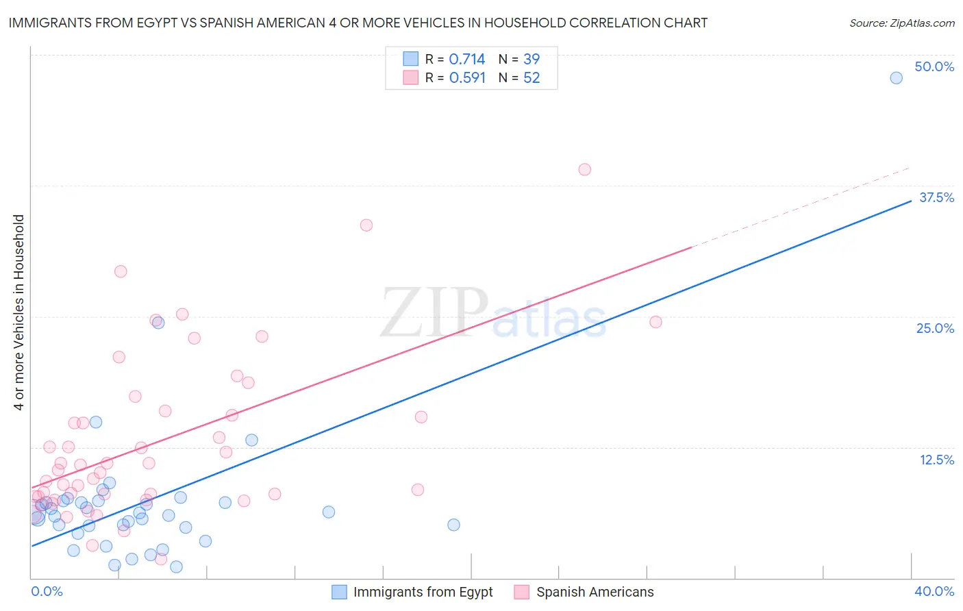 Immigrants from Egypt vs Spanish American 4 or more Vehicles in Household