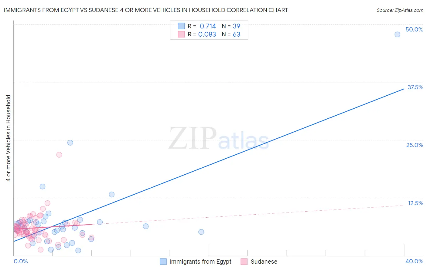 Immigrants from Egypt vs Sudanese 4 or more Vehicles in Household