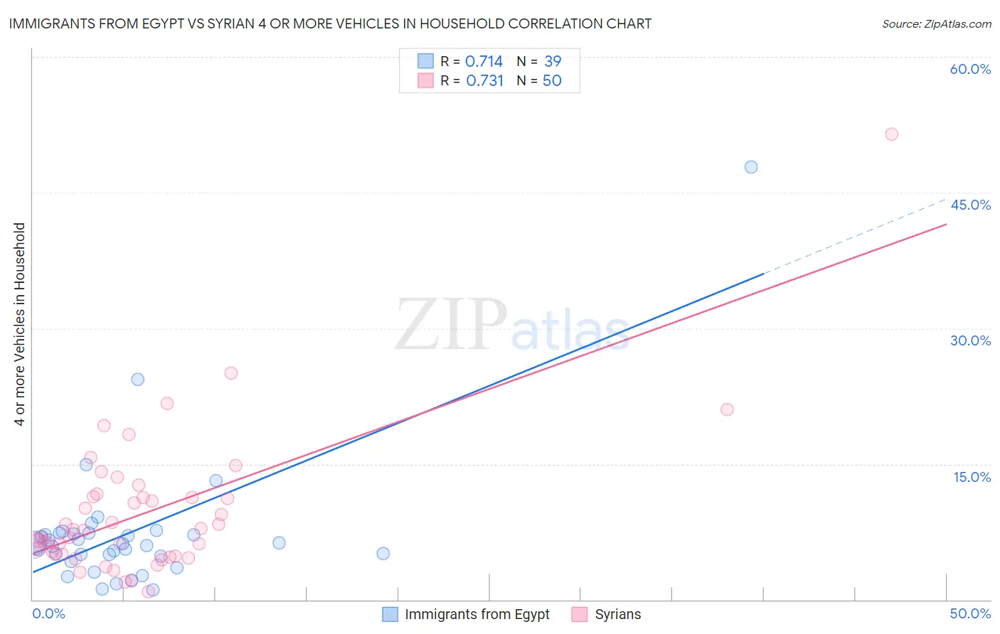 Immigrants from Egypt vs Syrian 4 or more Vehicles in Household