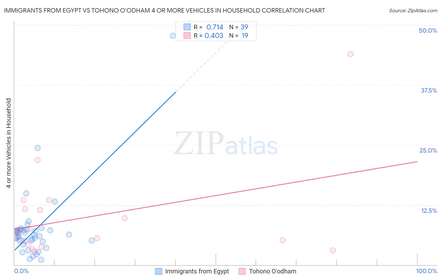 Immigrants from Egypt vs Tohono O'odham 4 or more Vehicles in Household