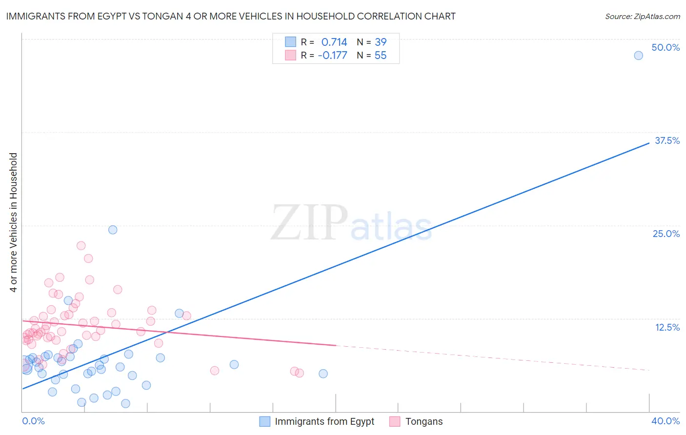 Immigrants from Egypt vs Tongan 4 or more Vehicles in Household