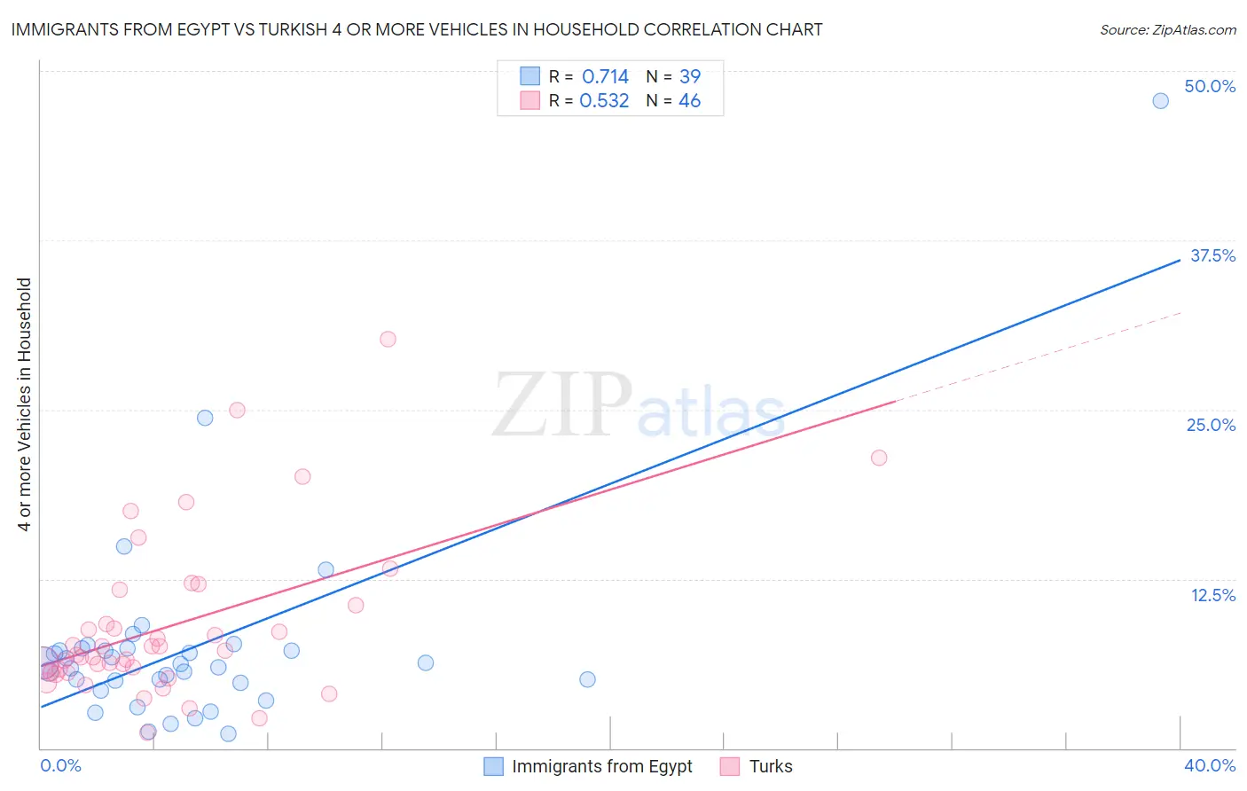 Immigrants from Egypt vs Turkish 4 or more Vehicles in Household