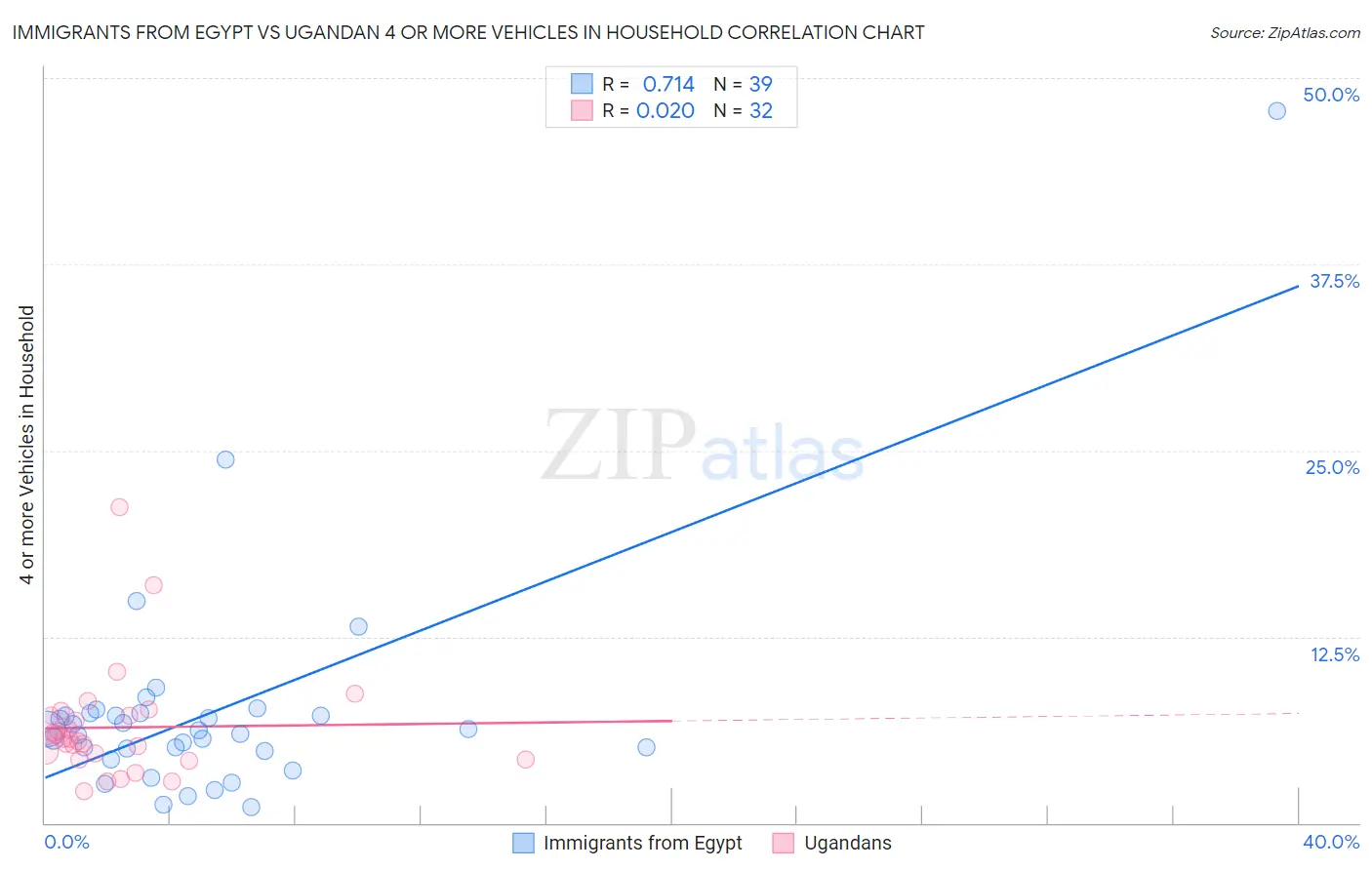 Immigrants from Egypt vs Ugandan 4 or more Vehicles in Household