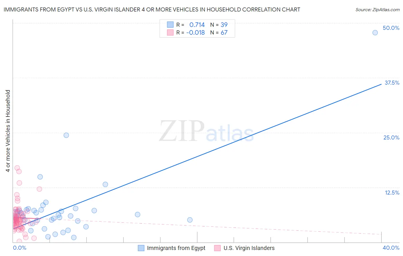 Immigrants from Egypt vs U.S. Virgin Islander 4 or more Vehicles in Household