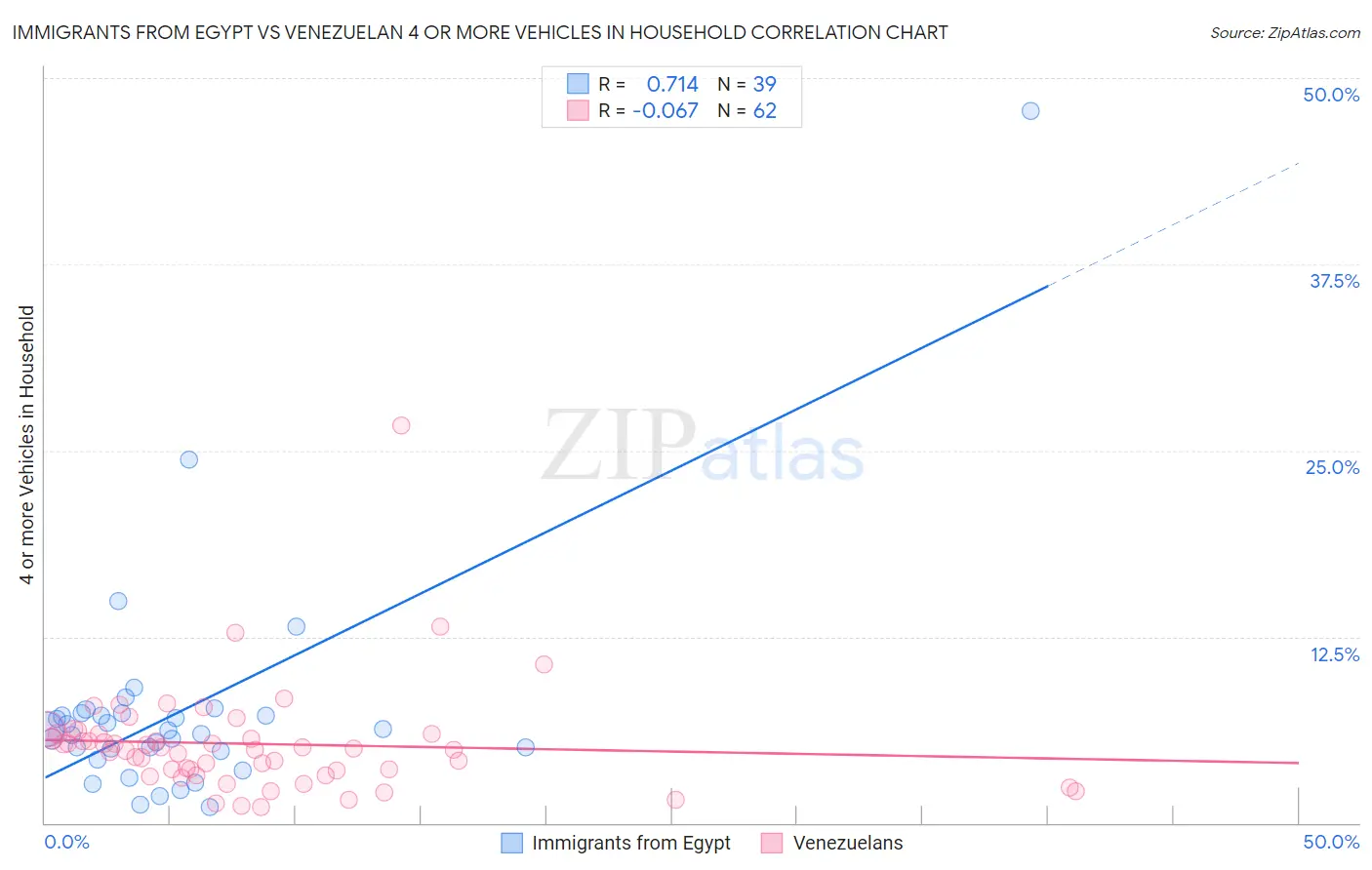 Immigrants from Egypt vs Venezuelan 4 or more Vehicles in Household