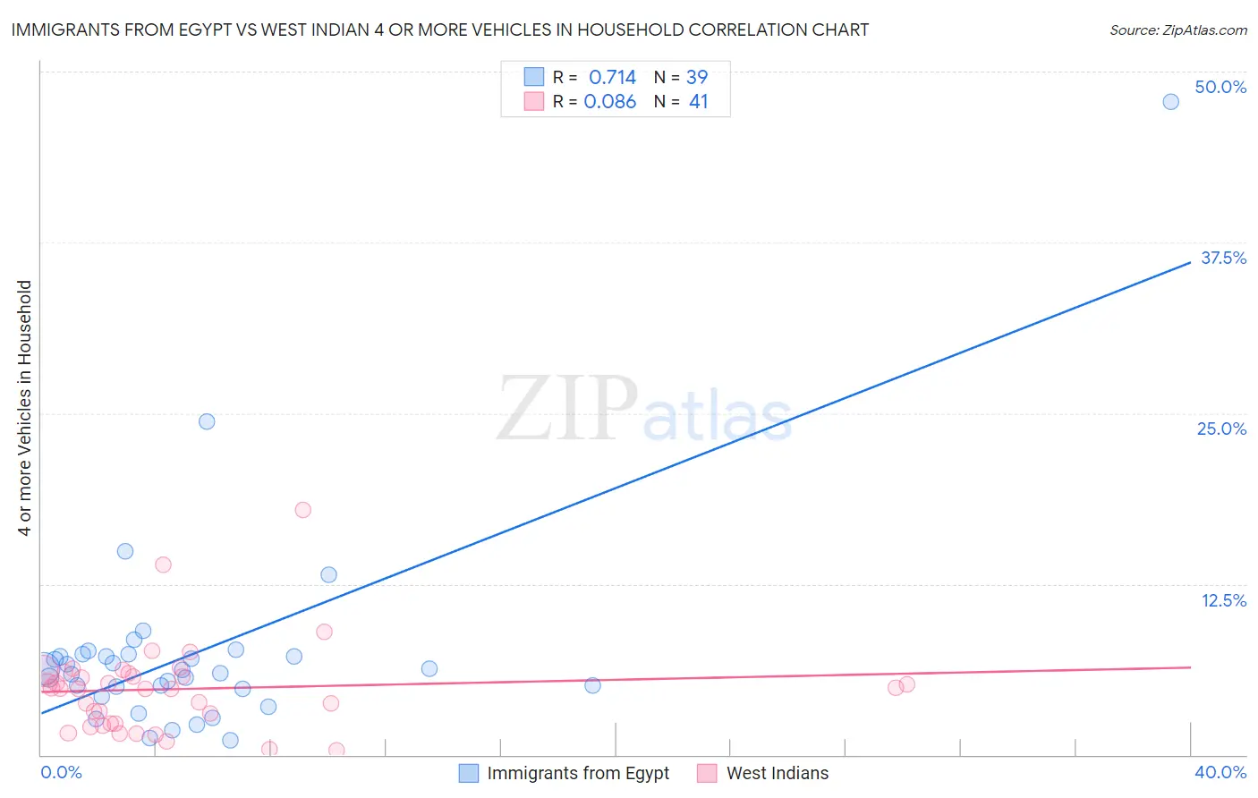 Immigrants from Egypt vs West Indian 4 or more Vehicles in Household