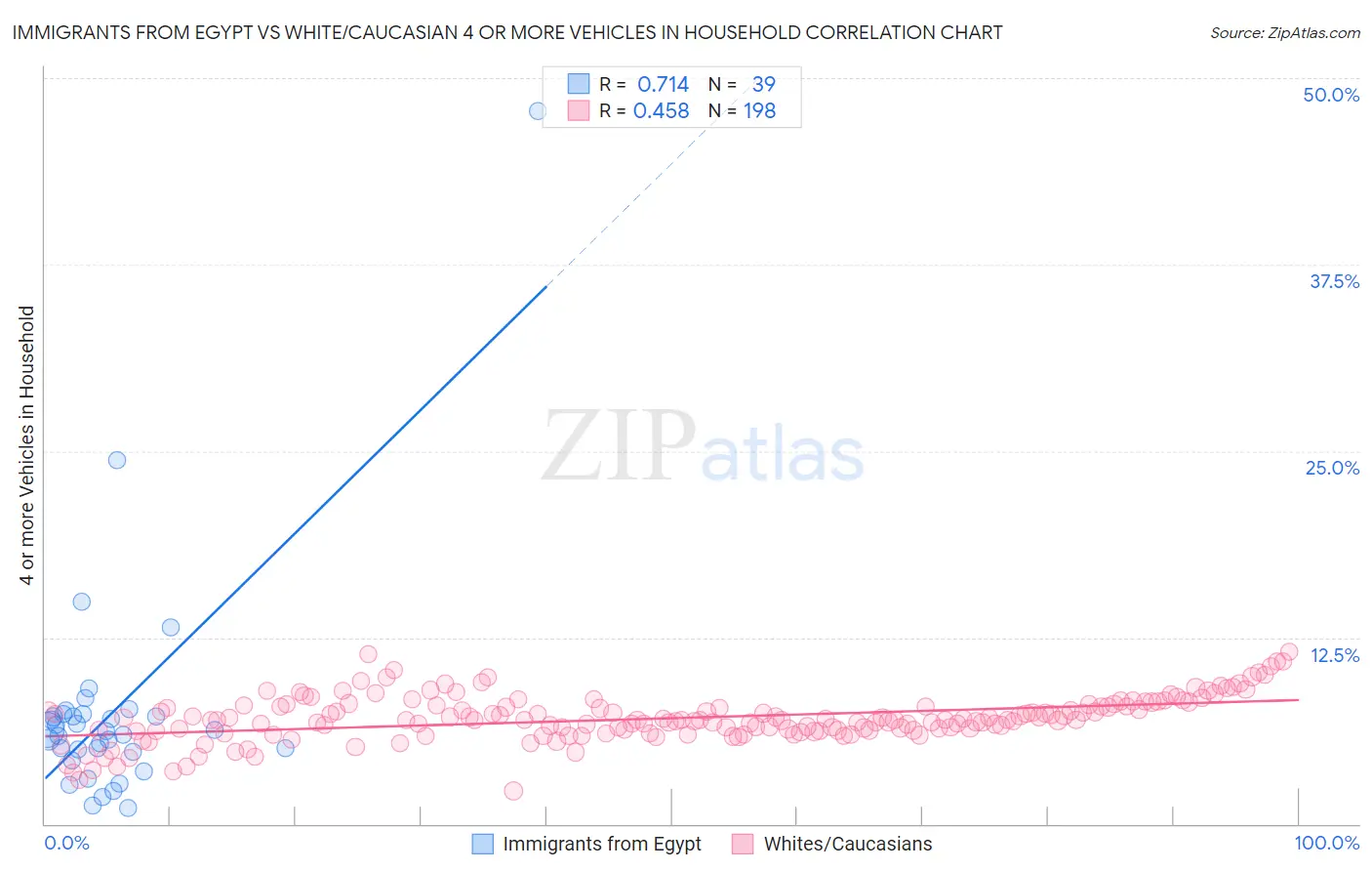 Immigrants from Egypt vs White/Caucasian 4 or more Vehicles in Household