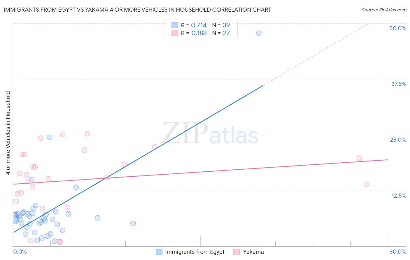Immigrants from Egypt vs Yakama 4 or more Vehicles in Household