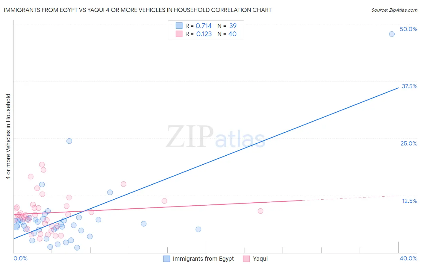 Immigrants from Egypt vs Yaqui 4 or more Vehicles in Household