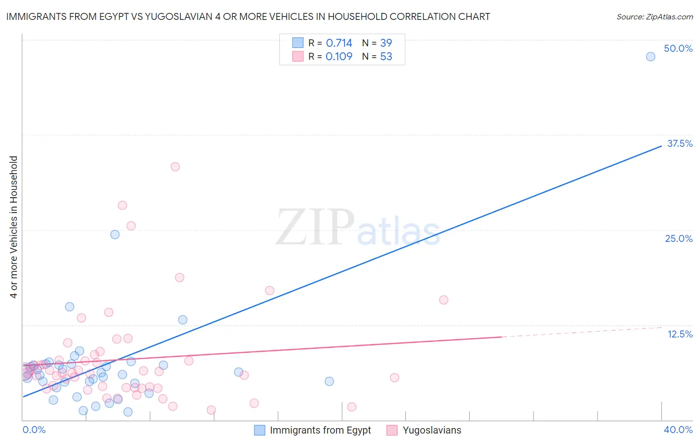 Immigrants from Egypt vs Yugoslavian 4 or more Vehicles in Household