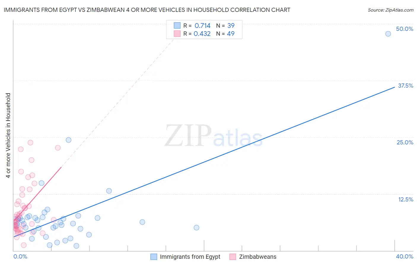 Immigrants from Egypt vs Zimbabwean 4 or more Vehicles in Household