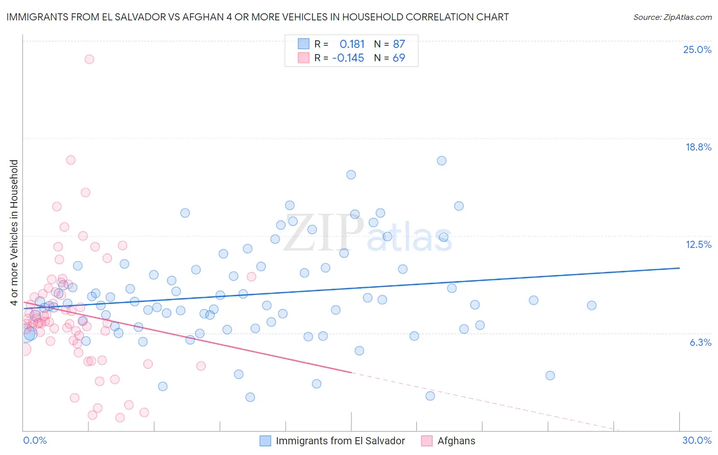 Immigrants from El Salvador vs Afghan 4 or more Vehicles in Household