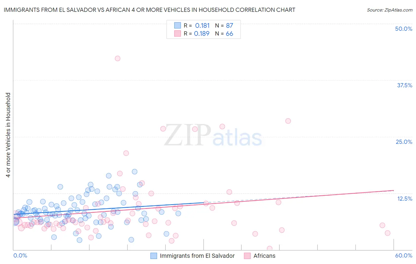 Immigrants from El Salvador vs African 4 or more Vehicles in Household