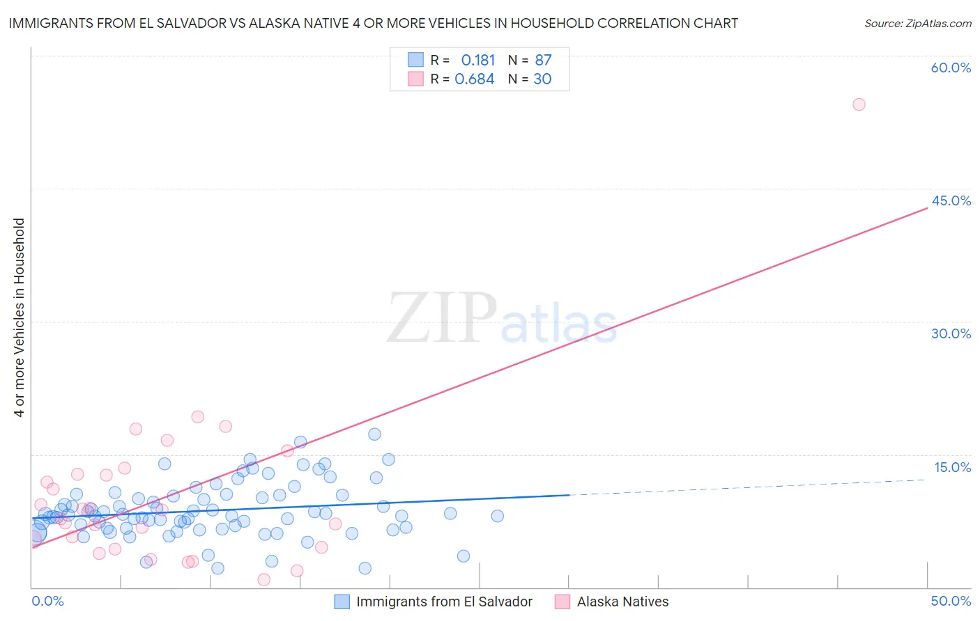 Immigrants from El Salvador vs Alaska Native 4 or more Vehicles in Household
