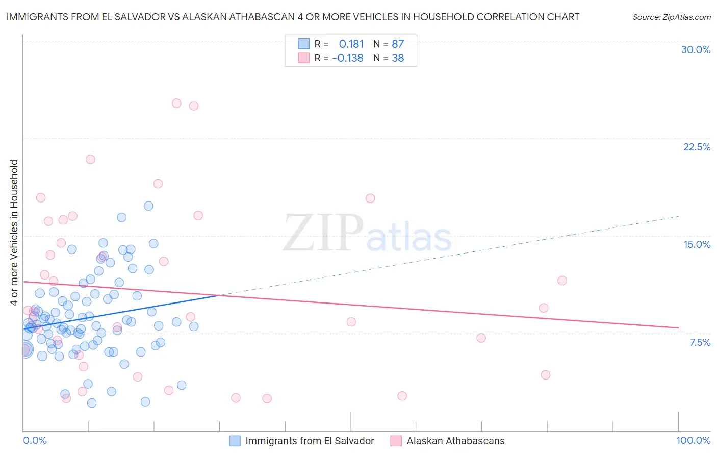 Immigrants from El Salvador vs Alaskan Athabascan 4 or more Vehicles in Household