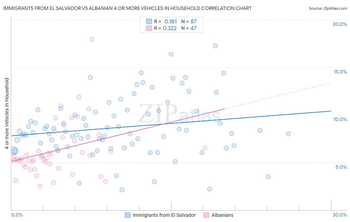 Immigrants from El Salvador vs Albanian 4 or more Vehicles in Household