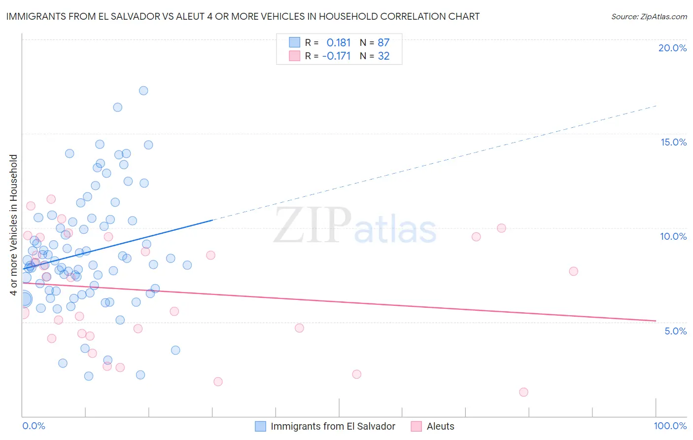 Immigrants from El Salvador vs Aleut 4 or more Vehicles in Household