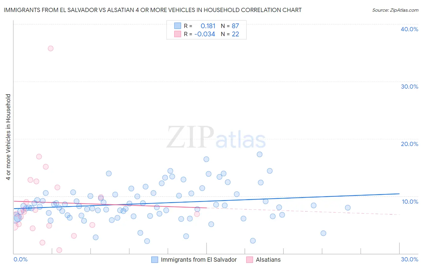 Immigrants from El Salvador vs Alsatian 4 or more Vehicles in Household