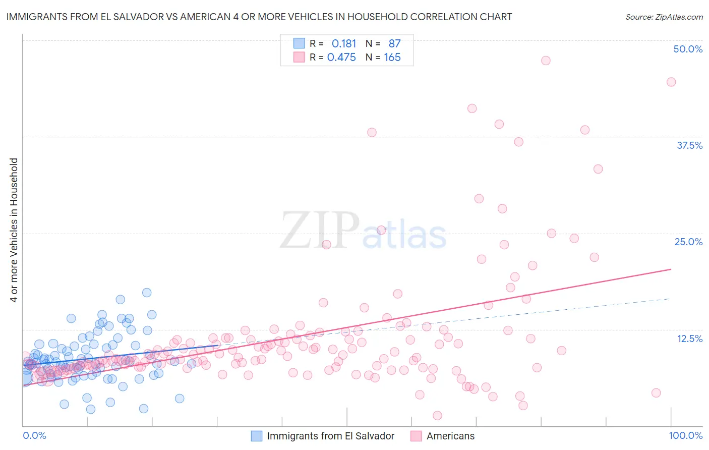 Immigrants from El Salvador vs American 4 or more Vehicles in Household