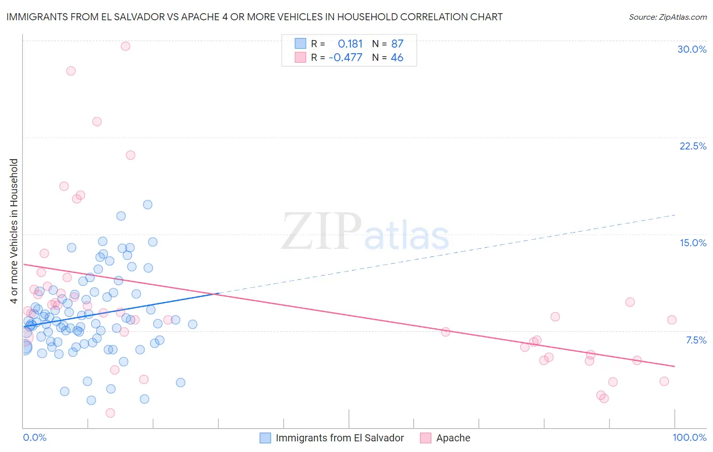 Immigrants from El Salvador vs Apache 4 or more Vehicles in Household