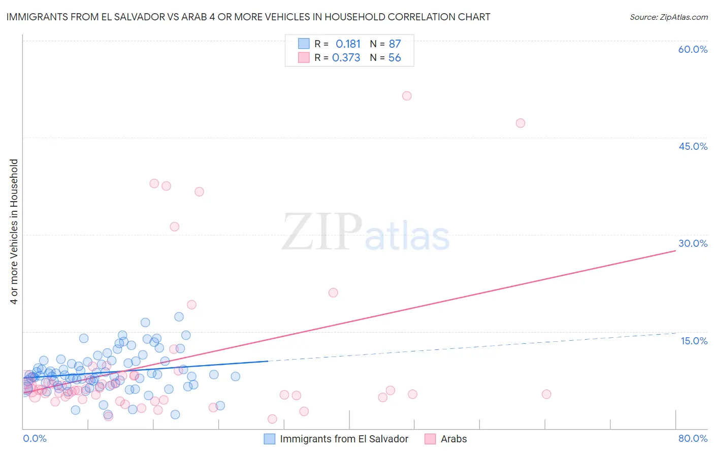 Immigrants from El Salvador vs Arab 4 or more Vehicles in Household