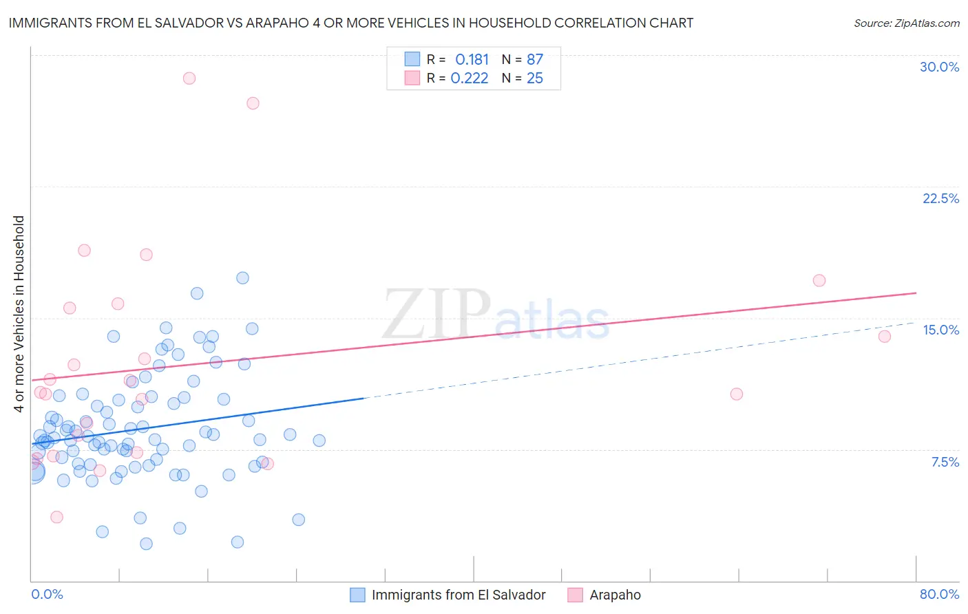 Immigrants from El Salvador vs Arapaho 4 or more Vehicles in Household
