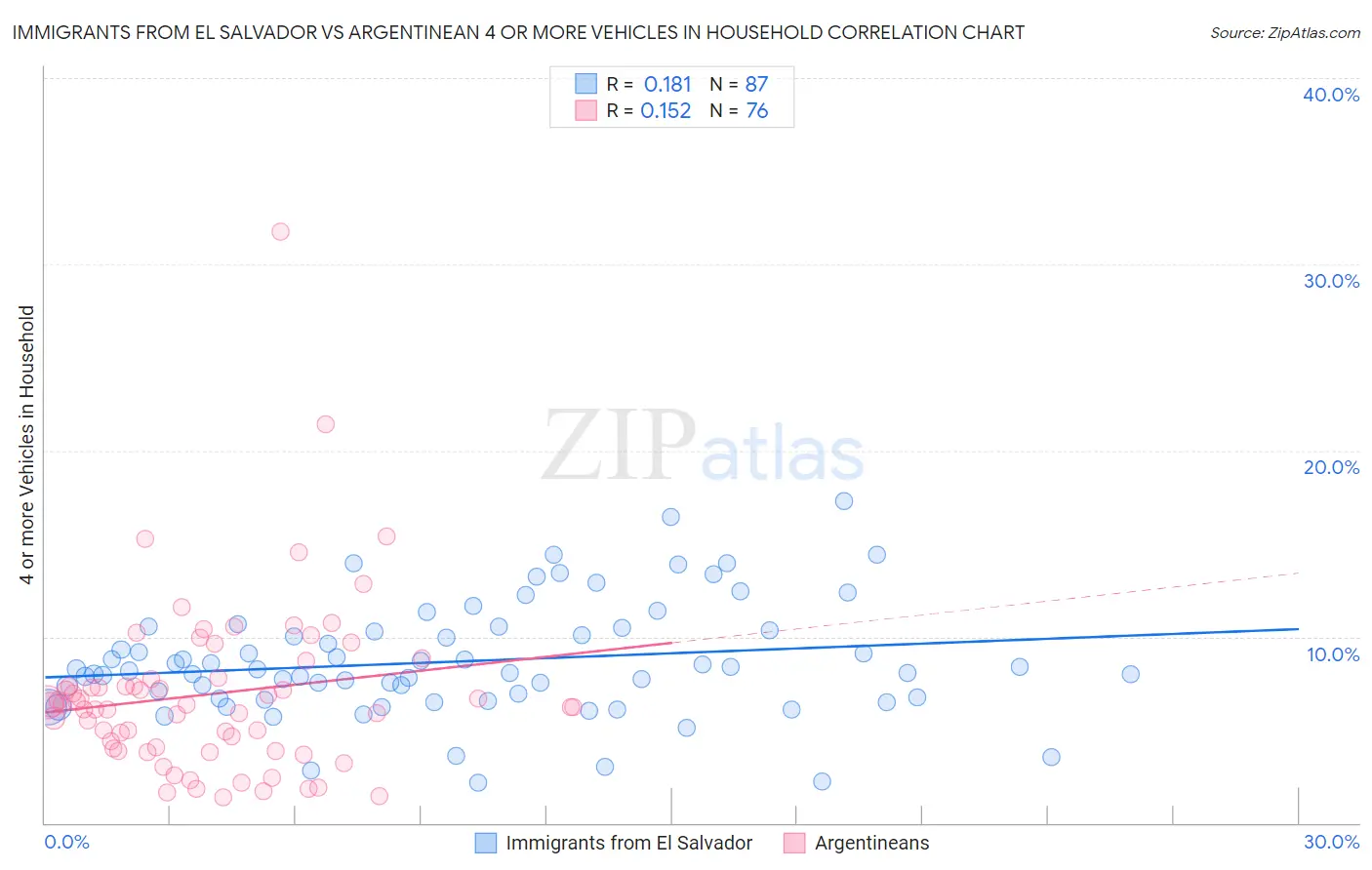 Immigrants from El Salvador vs Argentinean 4 or more Vehicles in Household