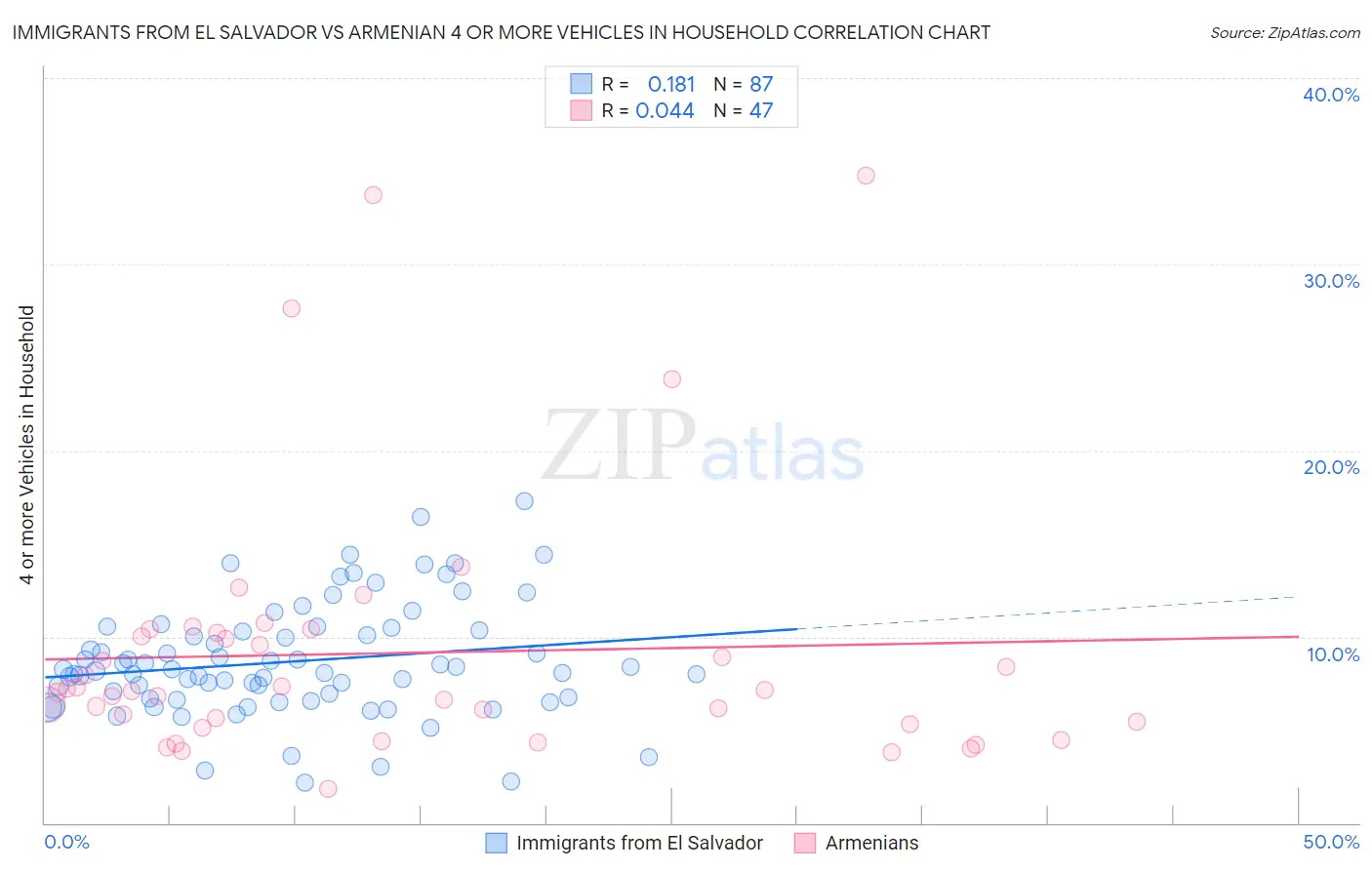 Immigrants from El Salvador vs Armenian 4 or more Vehicles in Household