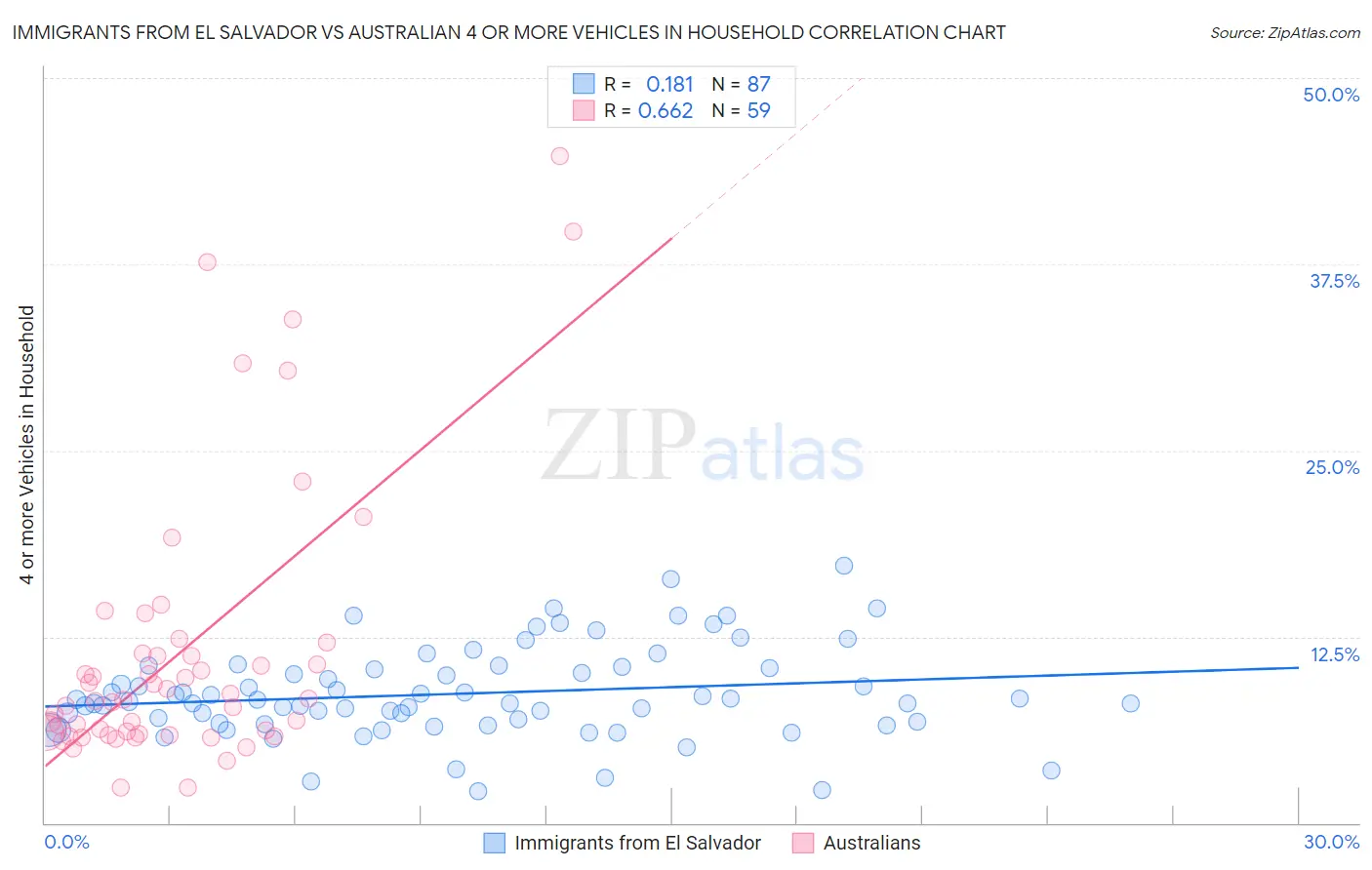 Immigrants from El Salvador vs Australian 4 or more Vehicles in Household